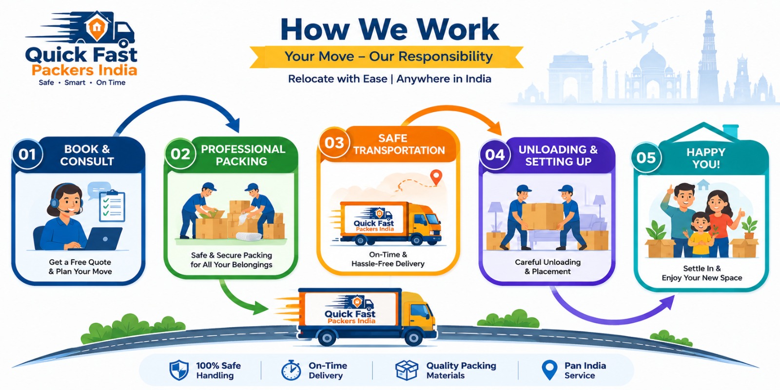Our Shifting Process